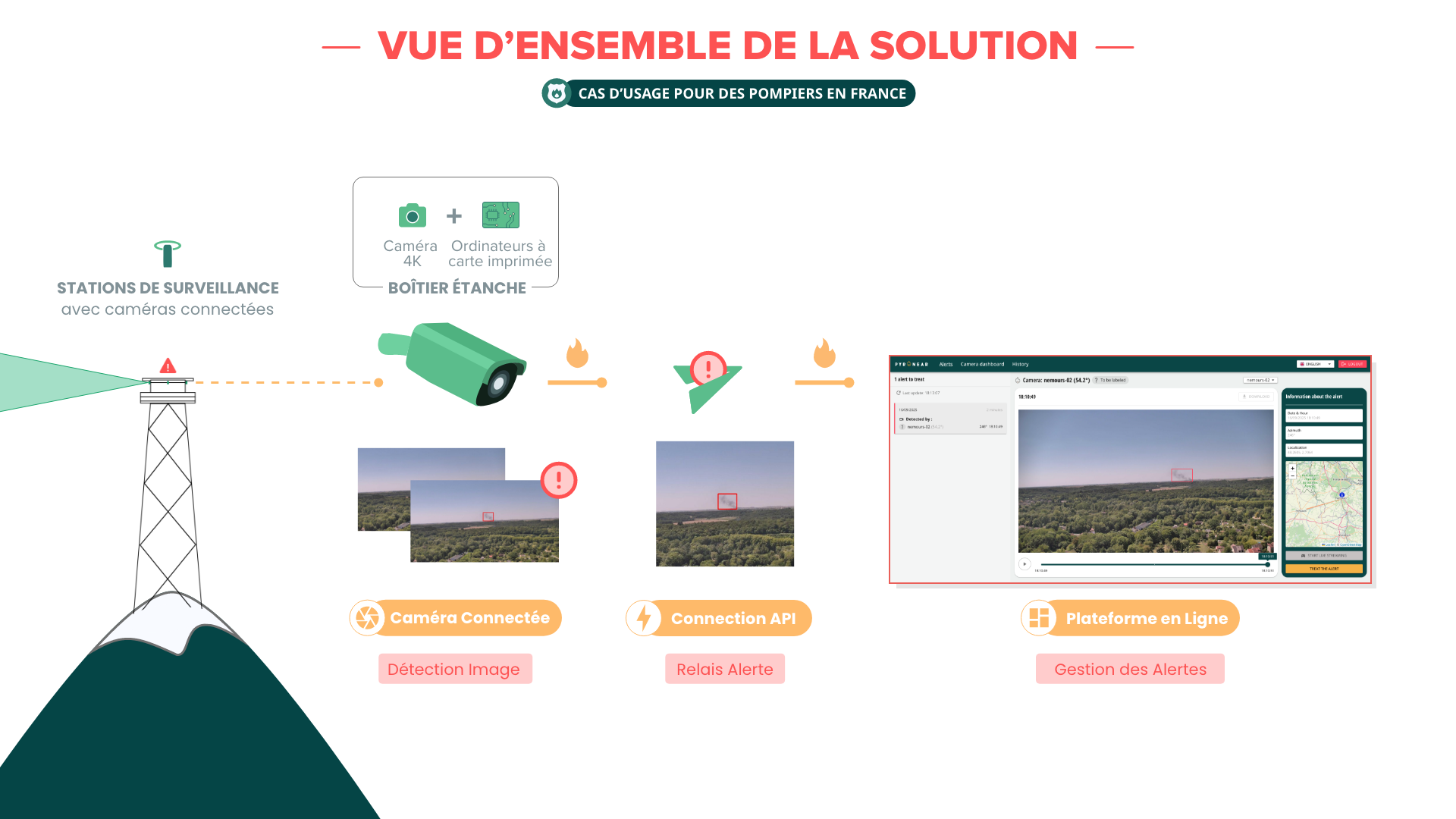 Vue d’ensemble de la solution Pyronear